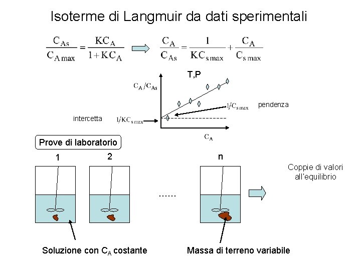 Isoterme di Langmuir da dati sperimentali T, P pendenza intercetta Prove di laboratorio 1