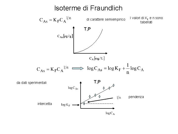 Isoterme di Fraundlich di carattere semiempirico I valori di KF e n sono tabellati