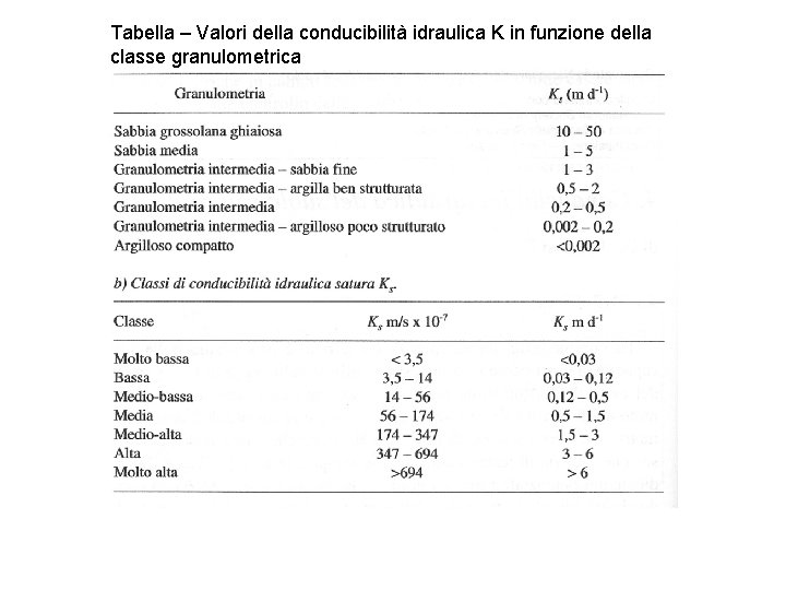 Tabella – Valori della conducibilità idraulica K in funzione della classe granulometrica 