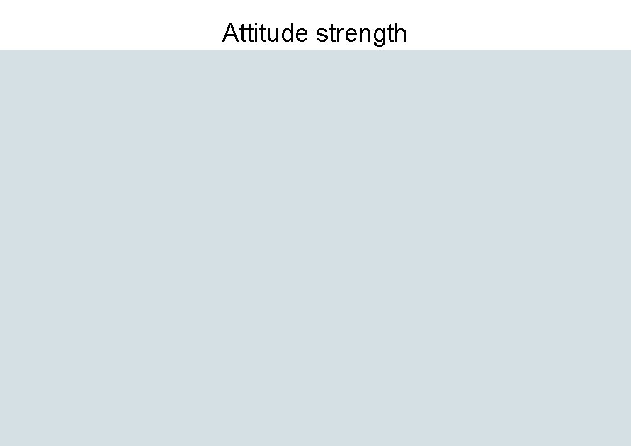 Attitude strength 
