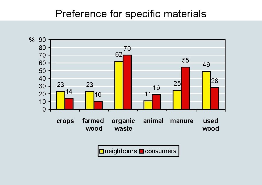 Preference for specific materials % 90 80 70 60 50 40 30 20 10