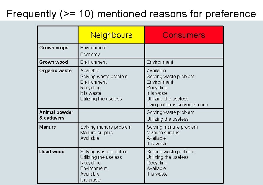 Frequently (>= 10) mentioned reasons for preference Neighbours Consumers Grown crops Environment Economy Grown