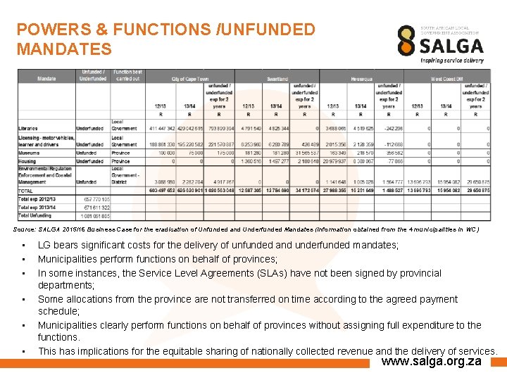 POWERS & FUNCTIONS /UNFUNDED MANDATES Source: SALGA 2015/16 Business Case for the eradication of