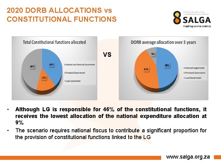 2020 DORB ALLOCATIONS vs CONSTITUTIONAL FUNCTIONS VS • • Although LG is responsible for