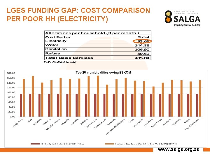 LGES FUNDING GAP: COST COMPARISON PER POOR HH (ELECTRICITY) Source: National Treasury www. salga.