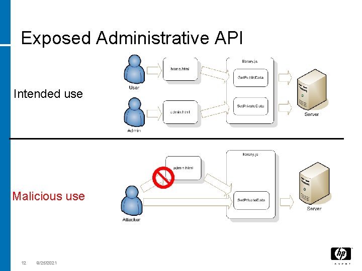 Exposed Administrative API Intended use Malicious use 12 9/25/2021 
