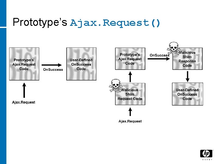 Prototype’s Ajax. Request() 