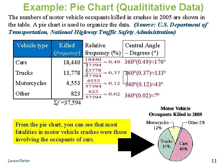 Example: Pie Chart (Qualititative Data) The numbers of motor vehicle occupants killed in crashes