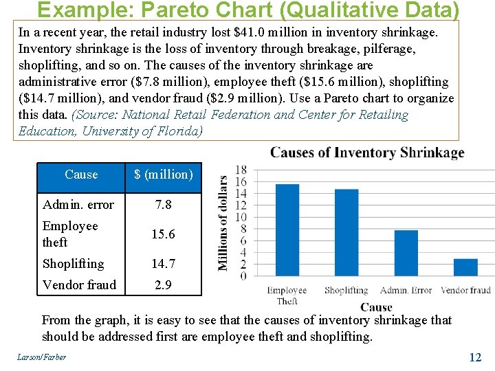 Example: Pareto Chart (Qualitative Data) In a recent year, the retail industry lost $41.