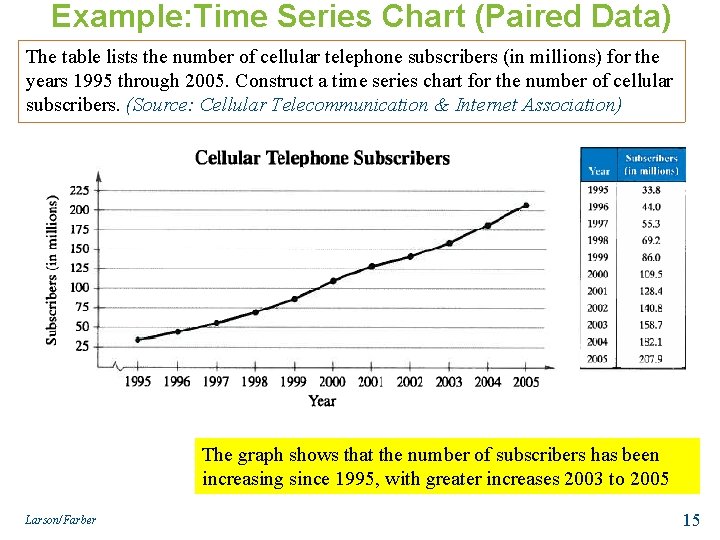 Example: Time Series Chart (Paired Data) The table lists the number of cellular telephone