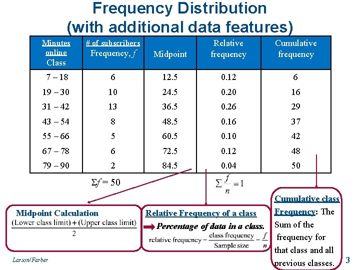 Frequency Distribution (with additional data features) Minutes online # of subscribers Frequency, f Midpoint