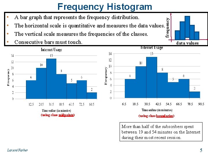 Frequency Histogram A bar graph that represents the frequency distribution. The horizontal scale is