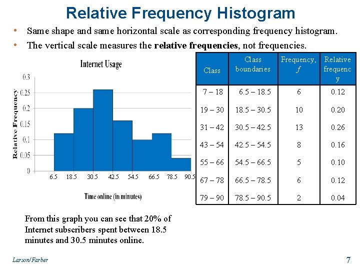 Relative Frequency Histogram • Same shape and same horizontal scale as corresponding frequency histogram.