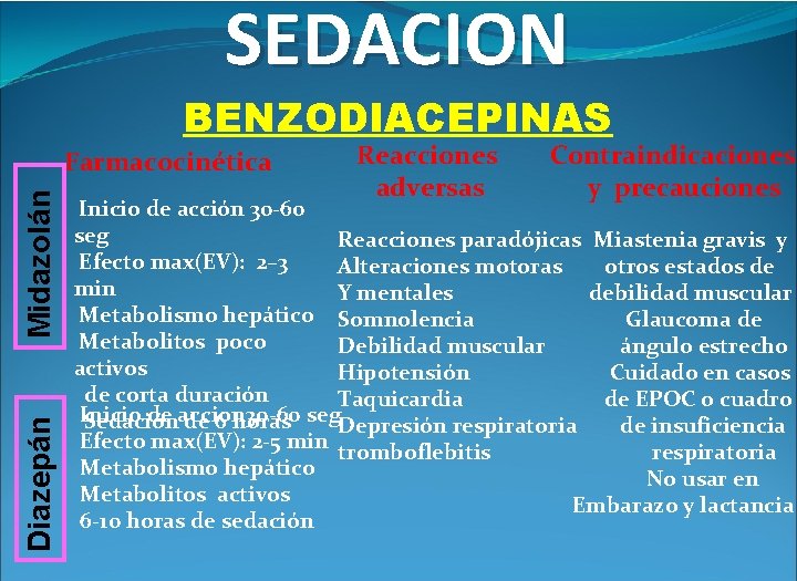 SEDACION BENZODIACEPINAS Diazepán Midazolán Farmacocinética Reacciones adversas Contraindicaciones y precauciones Inicio de acción 30