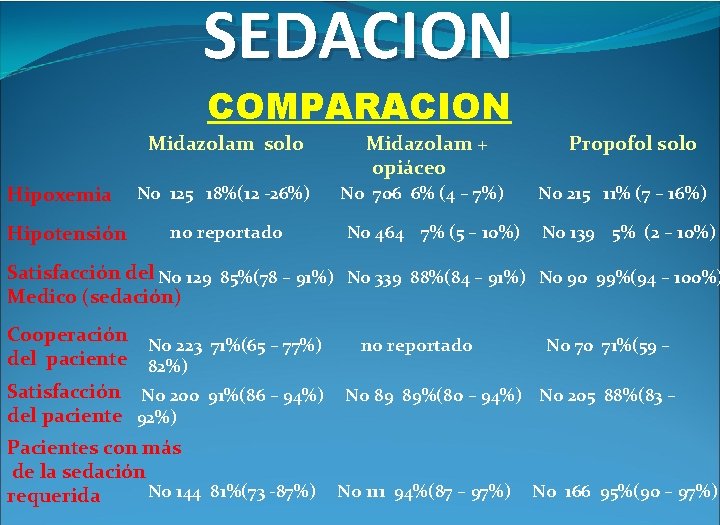 SEDACION COMPARACION Hipoxemia Hipotensión Midazolam solo Midazolam + opiáceo No 125 18%(12 -26%) No