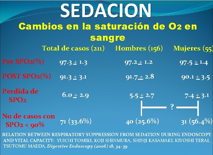 SEDACION Cambios en la saturación de O 2 en sangre Total de casos (211)