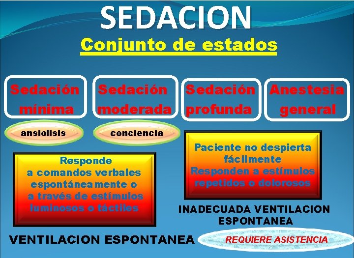 SEDACION Conjunto de estados Sedación mínima ansiolisis Sedación moderada profunda Anestesia general conciencia Responde