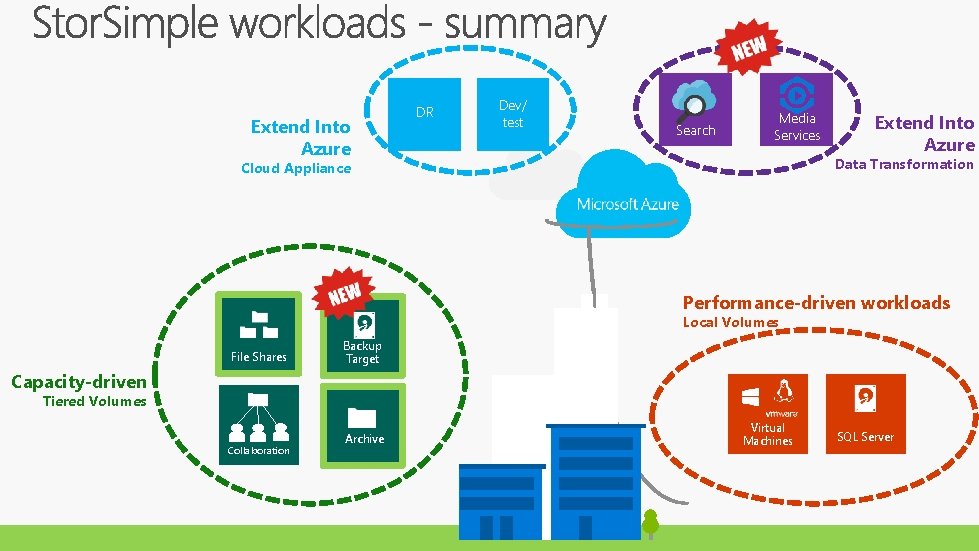 Extend Into Azure DR Dev/ test Search Media Services Extend Into Azure Data Transformation