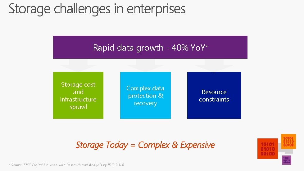 Rapid data growth ‐ 40% Yo. Y* Storage cost and infrastructure sprawl Complex data