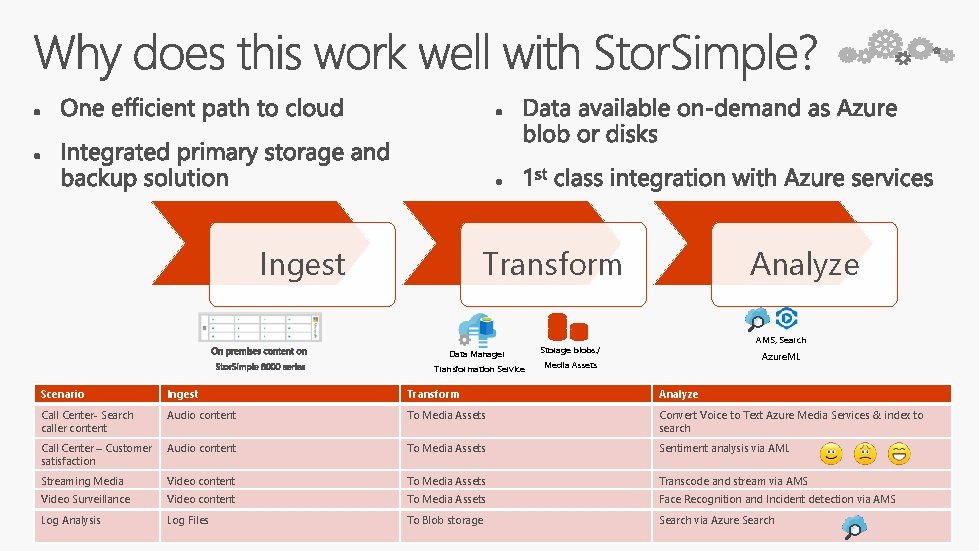 Ingest Transform Search Data Manager Transformation Service Analyze AMS, Search Storage blobs. / Azure.