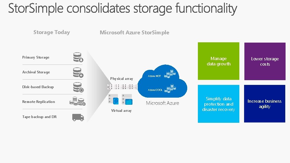 Storage Today Microsoft Azure Stor. Simple Primary Storage Archival Storage Physical array Disk-based Backup