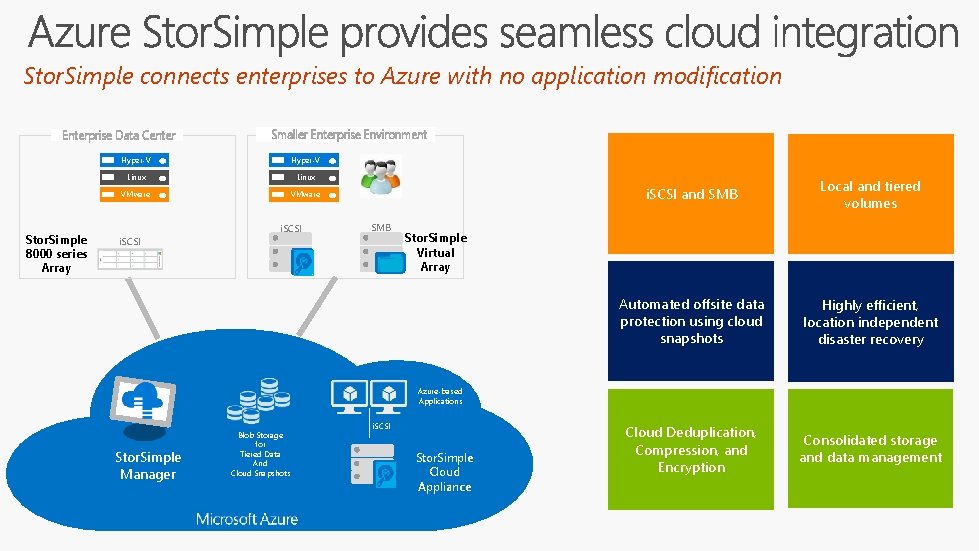 Stor. Simple connects enterprises to Azure with no application modification Enterprise Data Center Stor.