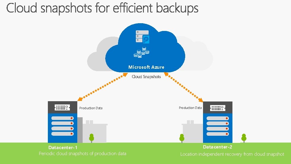 Microsoft Azure Cloud Snapshots Production Datacenter-1 Periodic cloud snapshots of production data Production Datacenter-2