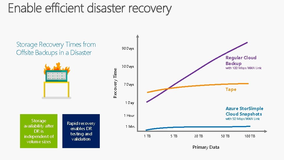 Storage Recovery Times from Offsite Backups in a Disaster Recovery Time 90 Days Regular