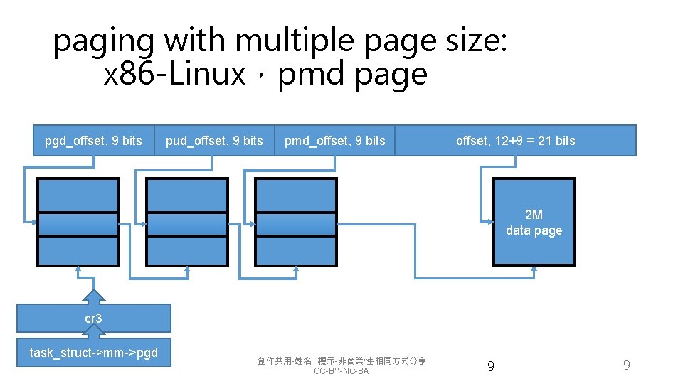 paging with multiple page size: x 86 -Linux，pmd page pgd_offset, 9 bits pud_offset, 9