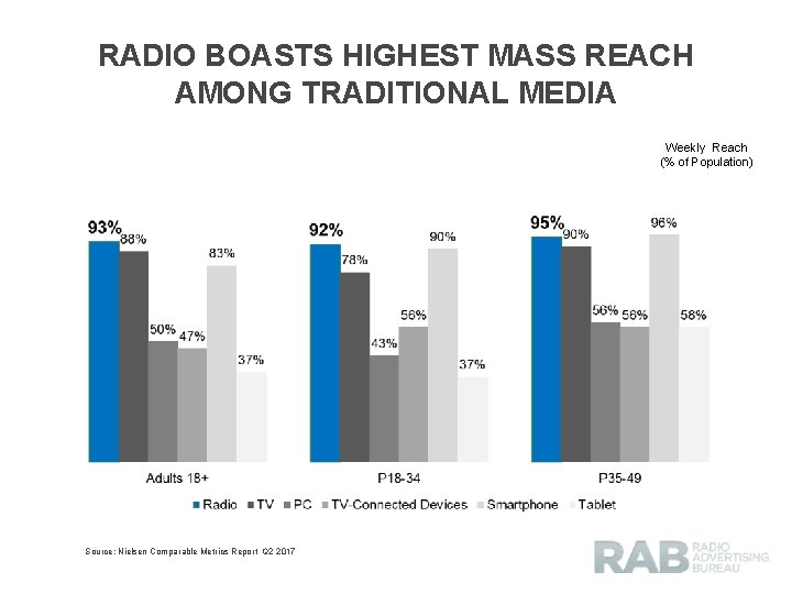 RADIO BOASTS HIGHEST MASS REACH AMONG TRADITIONAL MEDIA Weekly Reach (% of Population) Source: