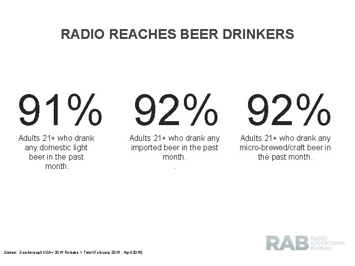 RADIO REACHES BEER DRINKERS 91% 92% Adults 21+ who drank any domestic light beer