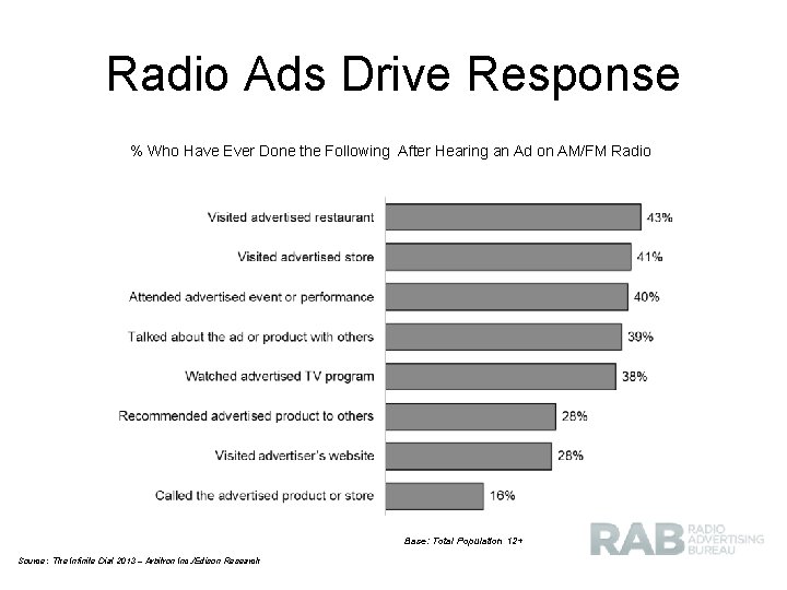 Radio Ads Drive Response % Who Have Ever Done the Following After Hearing an