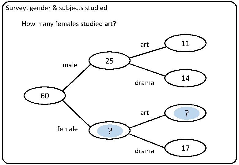 Survey: gender & subjects studied How many females studied art? male art 11 drama