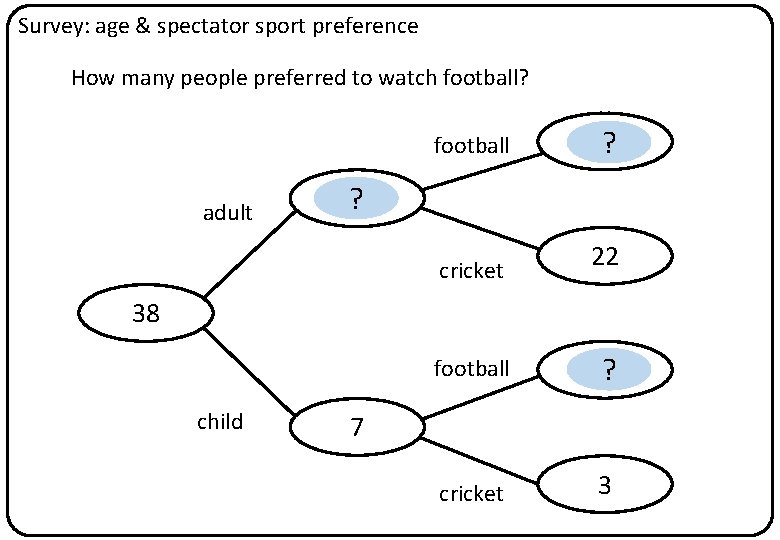 Survey: age & spectator sport preference How many people preferred to watch football? adult