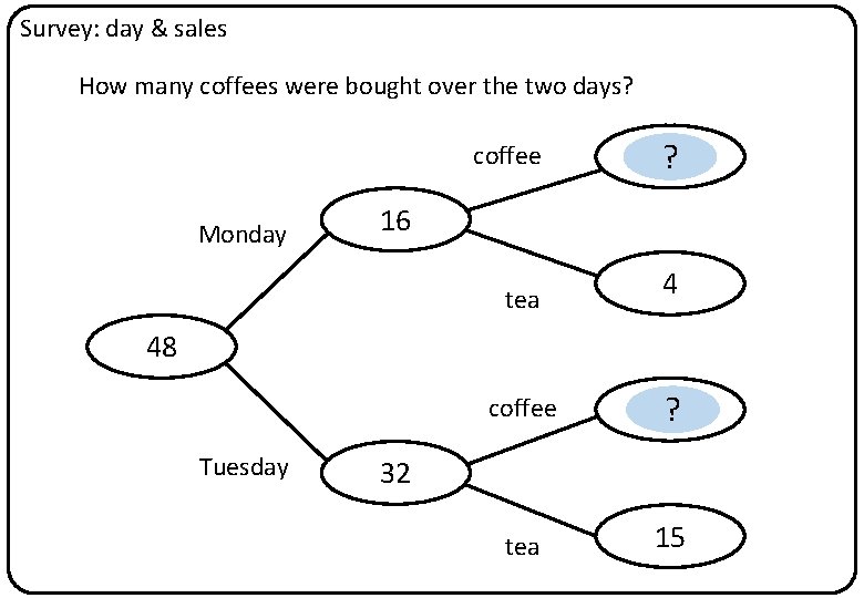 Survey: day & sales How many coffees were bought over the two days? Monday