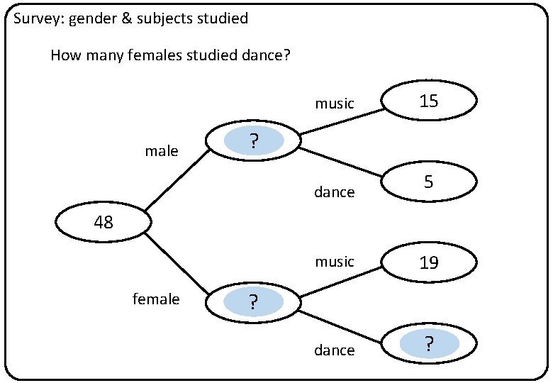Survey: gender & subjects studied How many females studied dance? male music 15 dance