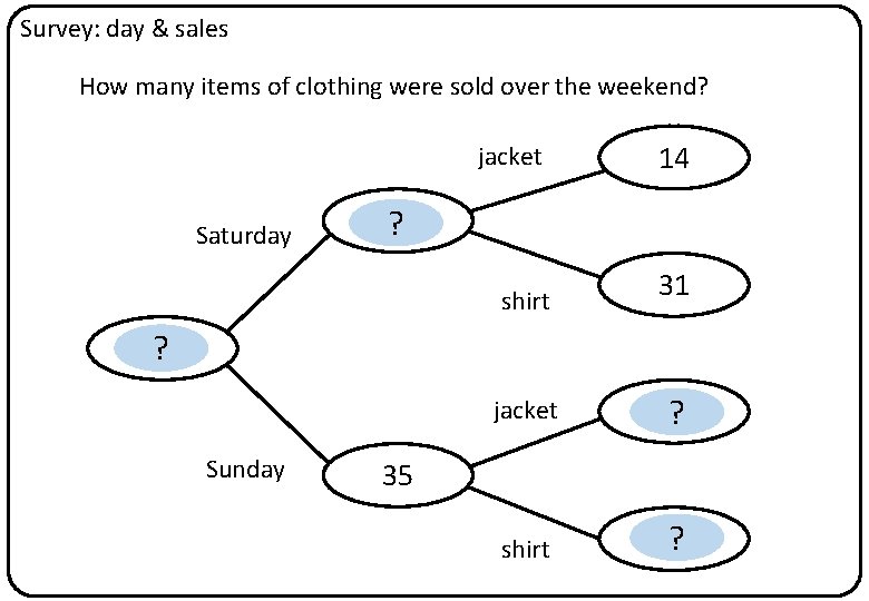 Survey: day & sales How many items of clothing were sold over the weekend?