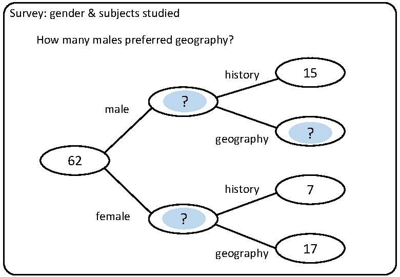 Survey: gender & subjects studied How many males preferred geography? male history 15 geography