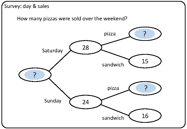 Survey: day & sales How many pizzas were sold over the weekend? pizza Saturday