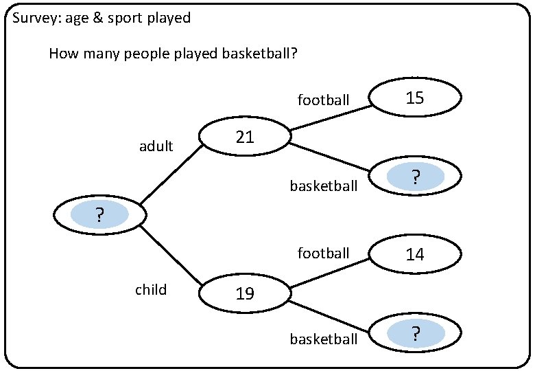 Survey: age & sport played How many people played basketball? adult football 15 basketball