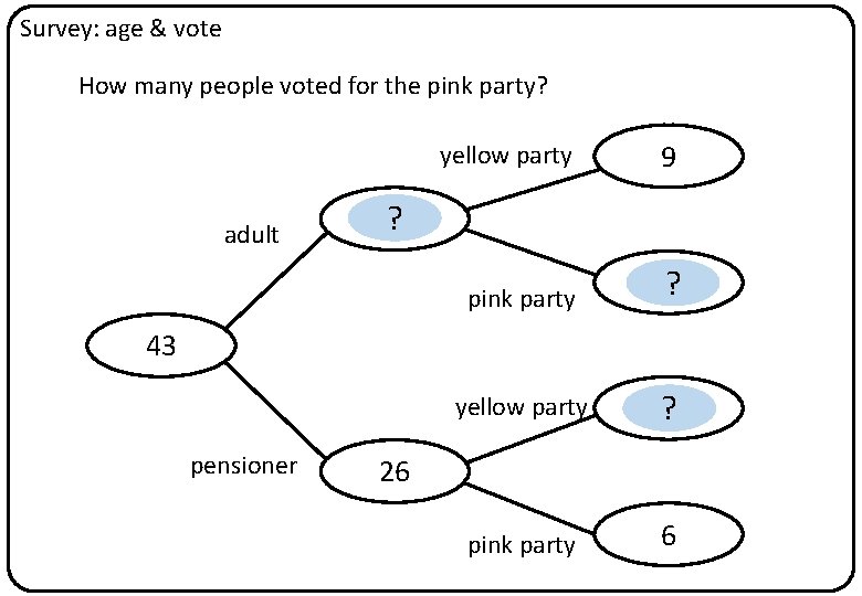 Survey: age & vote How many people voted for the pink party? adult yellow