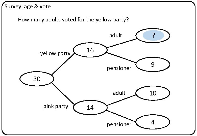 Survey: age & vote How many adults voted for the yellow party? adult yellow