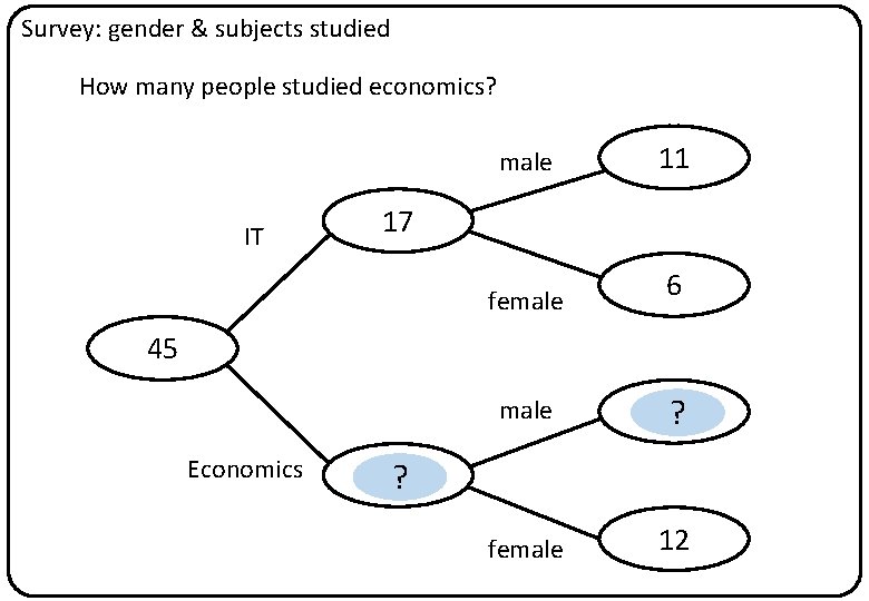 Survey: gender & subjects studied How many people studied economics? IT male 11 female