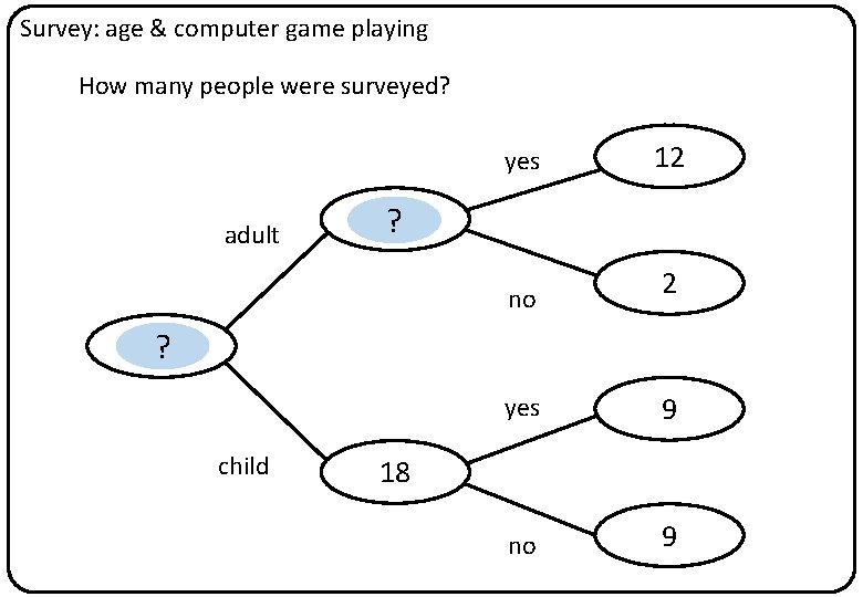 Survey: age & computer game playing How many people were surveyed? adult yes 12