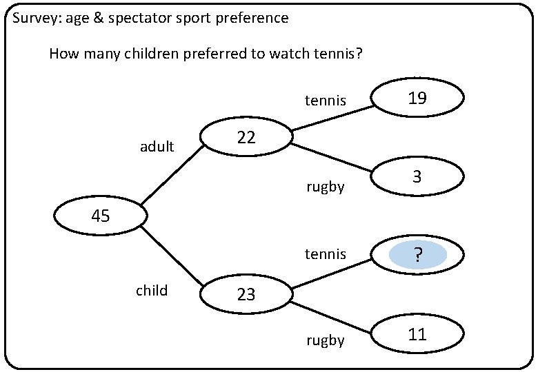 Survey: age & spectator sport preference How many children preferred to watch tennis? adult