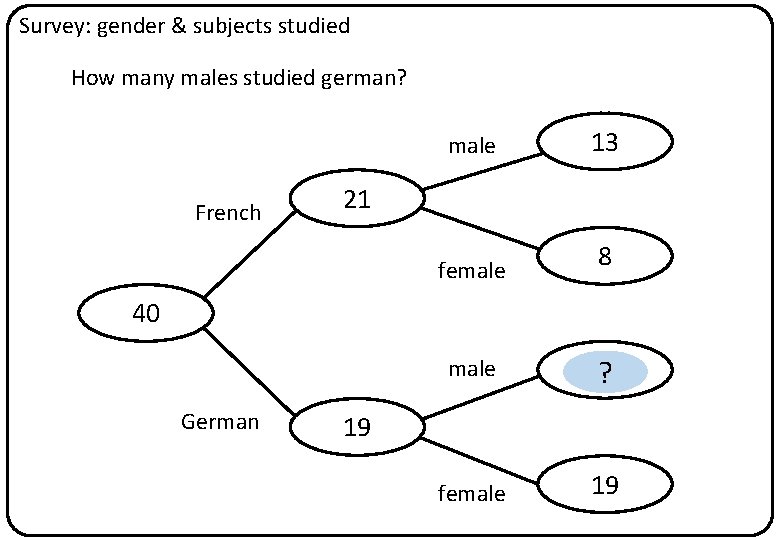 Survey: gender & subjects studied How many males studied german? French male 13 female