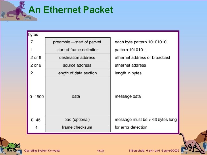 An Ethernet Packet Operating System Concepts 15. 32 Silberschatz, Galvin and Gagne 2002 