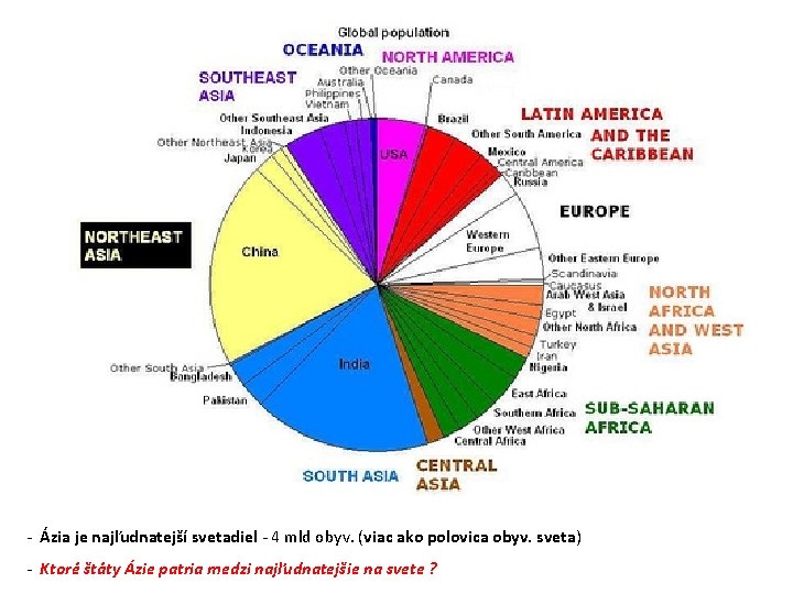 - Ázia je najľudnatejší svetadiel - 4 mld obyv. (viac ako polovica obyv. sveta)