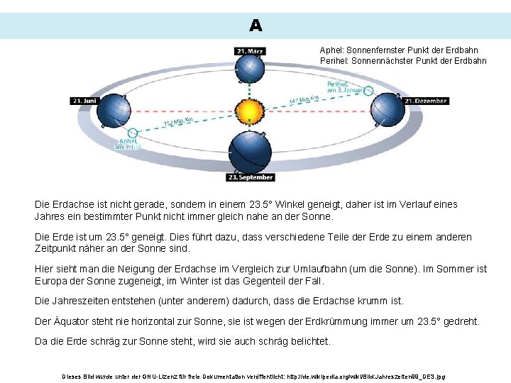 A Aphel: Sonnenfernster Punkt der Erdbahn Perihel: Sonnennächster Punkt der Erdbahn Die Erdachse ist