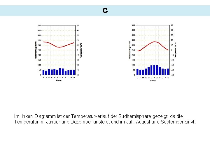 C Im linken Diagramm ist der Temperaturverlauf der Südhemisphäre gezeigt, da die Temperatur im